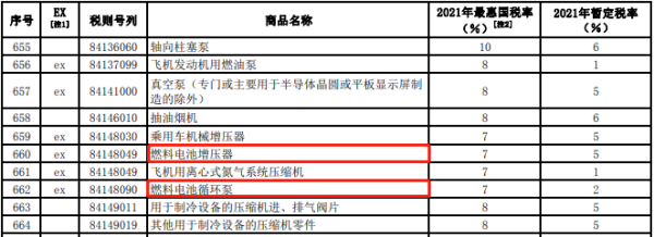 财政部！氢燃料电池相关产品关税即将下调！